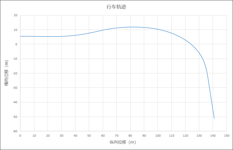 远超行业标准!吉利星越S以122km/h的初始时速通过“鱼钩测试”
