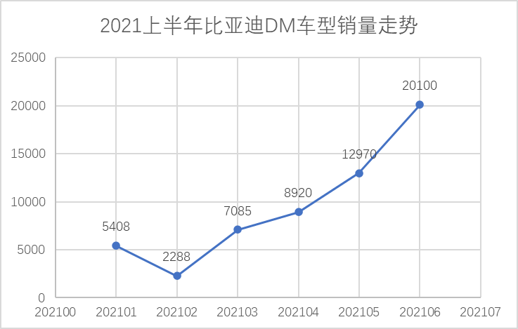 比亚迪6月新能源乘用车销量创历史新高，上半年完美收官