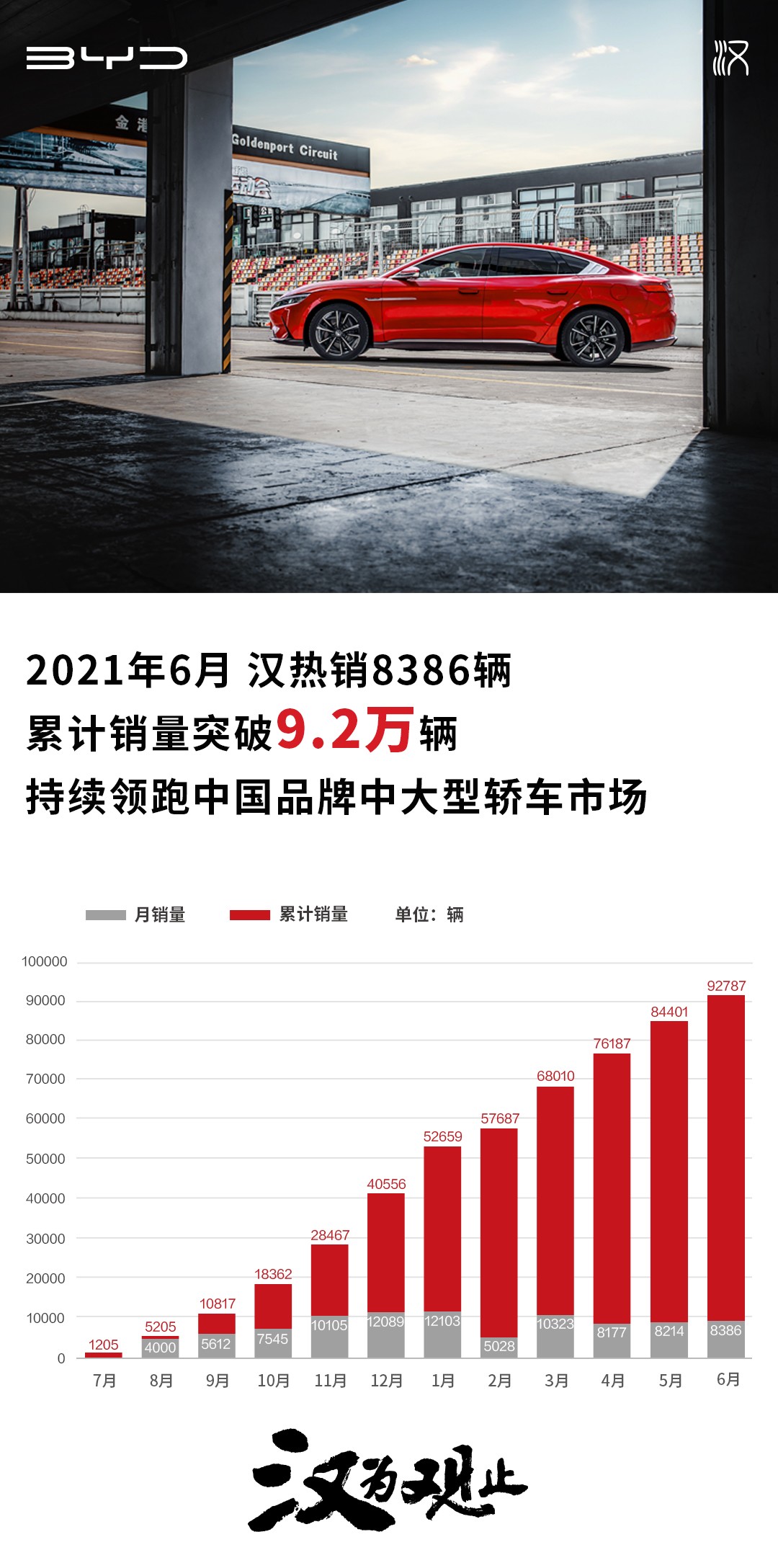 比亚迪汉6月热销8386辆 累计销量突破9.2万辆