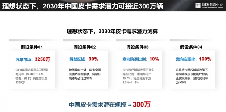 皮卡市场明显扩容 长城皮卡走在最前沿
