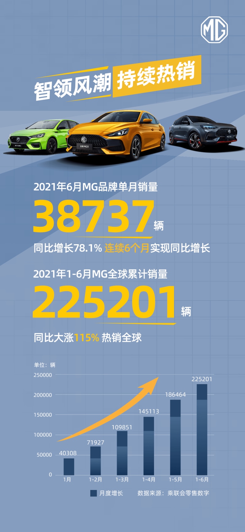 6月售出38737辆！上半年同比6连升 MG全球市场销量口碑双丰收！