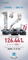 长安欧尚1-6月累计销量达126441辆 年同比增长72%