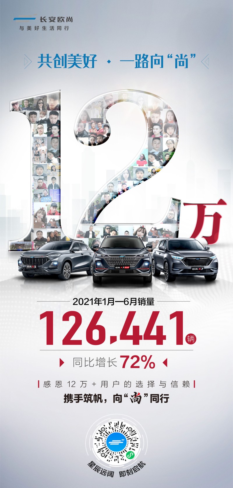 长安欧尚1-6月累计销量达126441辆 年同比增长72%
