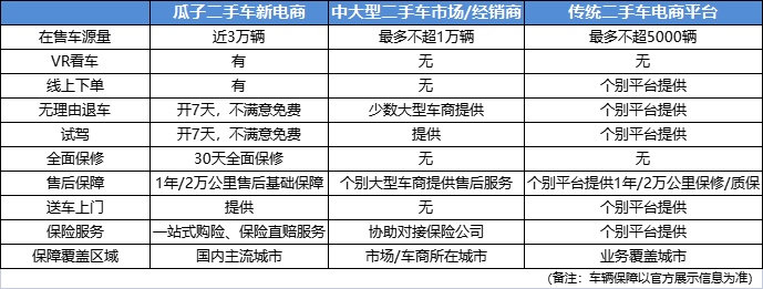 瓜子二手车新电商 看看有什么不一样