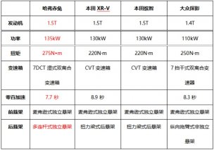 赛道硬核比拼 “新次元激擎座驾”哈弗赤兔对比体验