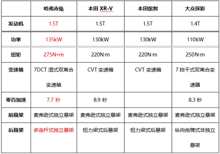 赛道硬核比拼 “新次元激擎座驾”哈弗赤兔对比体验