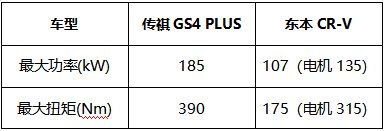 紧凑型SUV大比拼,传祺GS4 PLUS VS东本CR-V哪家占上风？