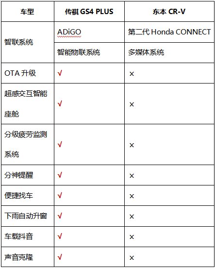 紧凑型SUV大比拼,传祺GS4 PLUS VS东本CR-V哪家占上风？
