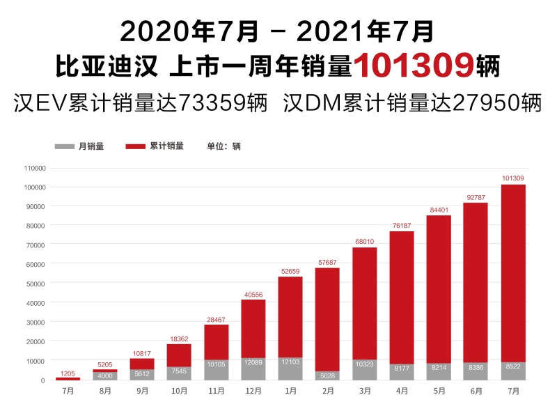 刷新“中国速度”!比亚迪汉7月热销8522辆 上市一周年累销突破10万