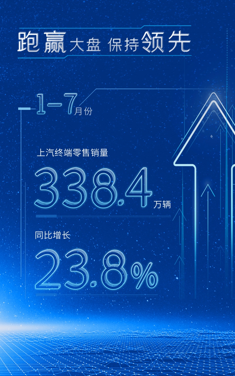 7月份批售环比逆势增长 应对芯片短缺已显成效