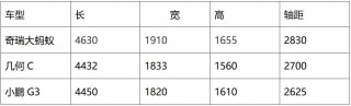 造车新势力与传统车企相争 奇瑞大蚂蚁凭何在纯电SUV 界“杀出重围”？