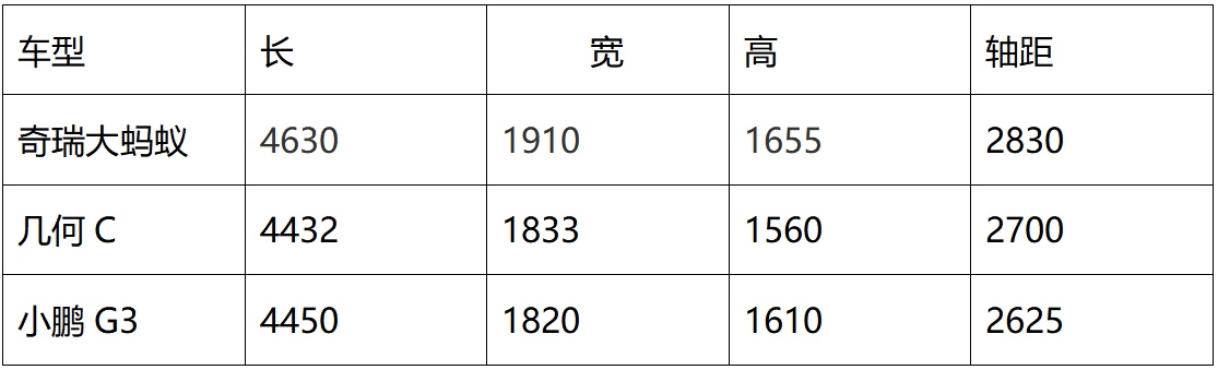造车新势力与传统车企相争 奇瑞大蚂蚁凭何在纯电SUV 界“杀出重围”?