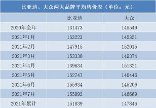 比亚迪的车凭什么卖得比大众“贵”？