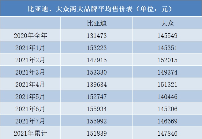 比亚迪的车凭什么卖得比大众“贵”？