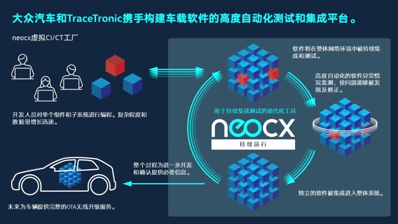 大众汽车携手TraceTronic成立软件自动化集成合资企业neocx