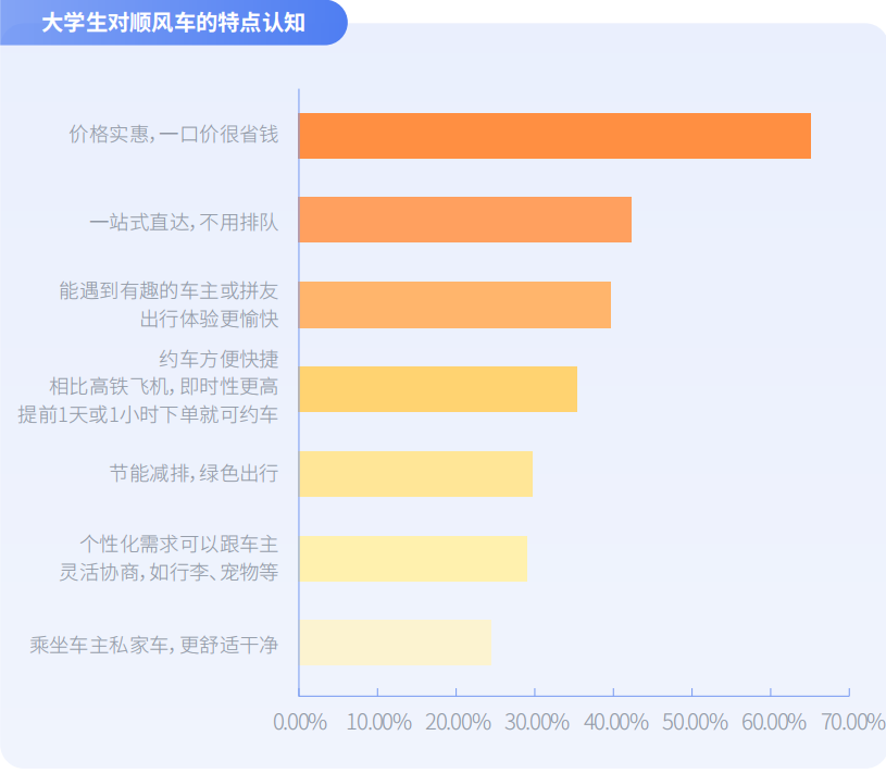 当代大学生拒绝“躺平”,嘀嗒出行《大学生顺风出行研究报告》 揭秘假期顺风实习“新青年”