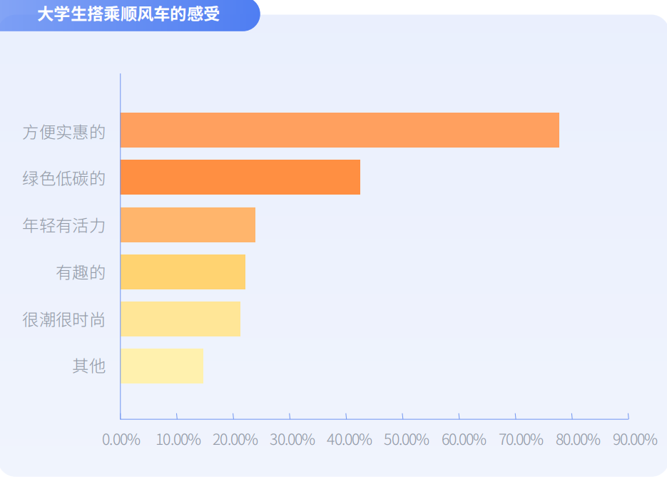 当代大学生拒绝“躺平”,嘀嗒出行《大学生顺风出行研究报告》 揭秘假期顺风实习“新青年”
