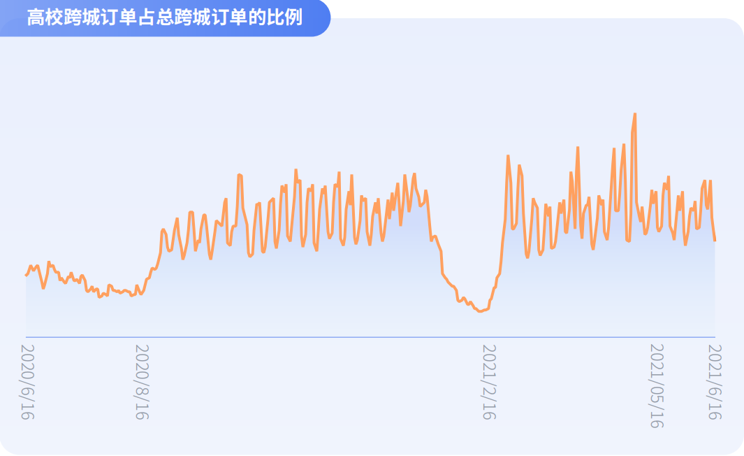 当代大学生拒绝“躺平”,嘀嗒出行《大学生顺风出行研究报告》 揭秘假期顺风实习“新青年”