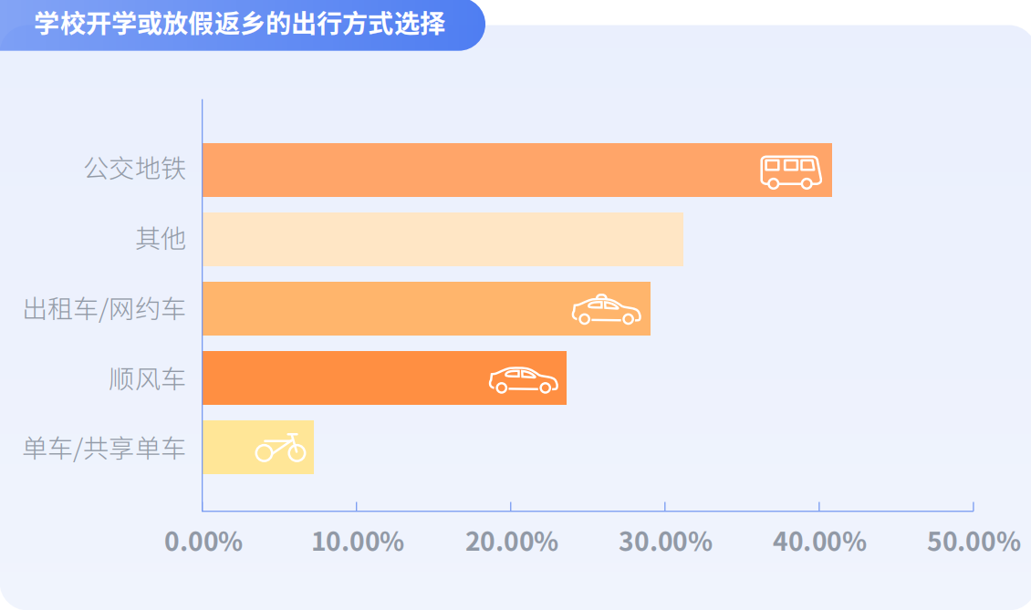 当代大学生拒绝“躺平”,嘀嗒出行《大学生顺风出行研究报告》 揭秘假期顺风实习“新青年”