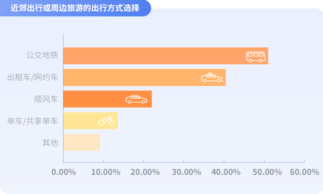 当代大学生拒绝“躺平”,嘀嗒出行《大学生顺风出行研究报告》 揭秘假期顺风实习“新青年”