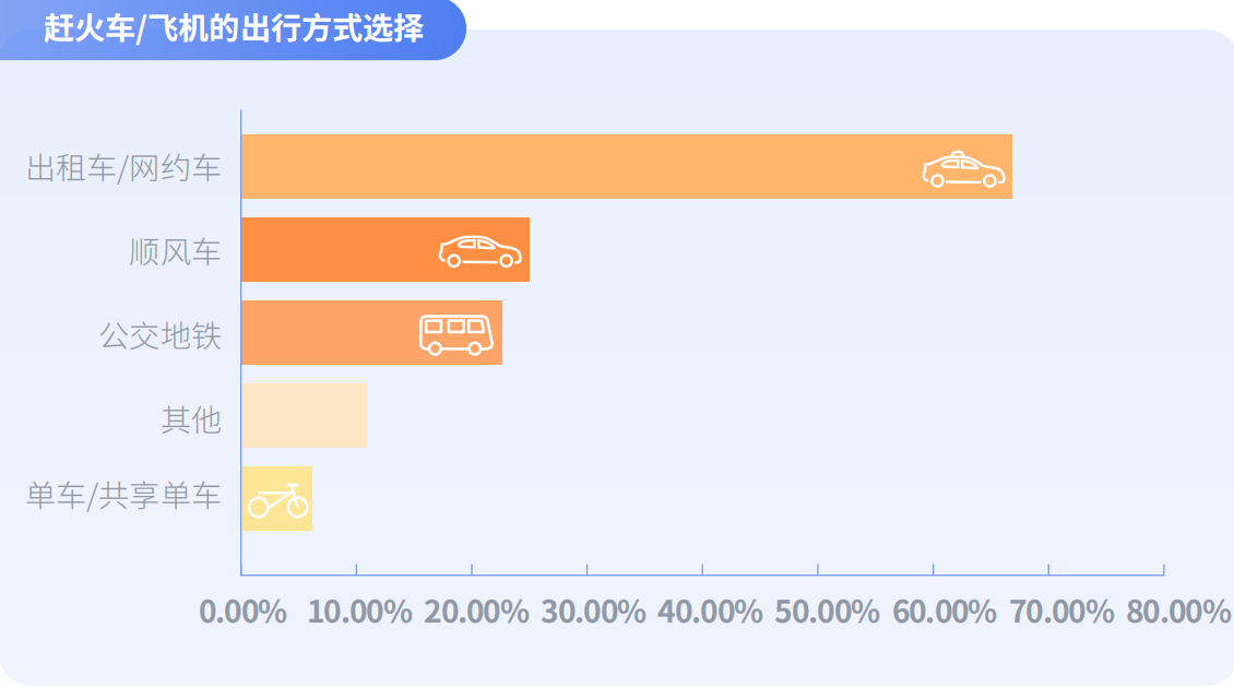 当代大学生拒绝“躺平”,嘀嗒出行《大学生顺风出行研究报告》 揭秘假期顺风实习“新青年”