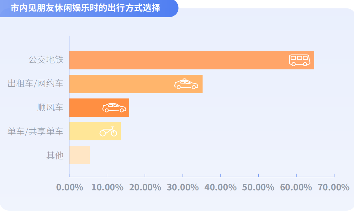 当代大学生拒绝“躺平”,嘀嗒出行《大学生顺风出行研究报告》 揭秘假期顺风实习“新青年”