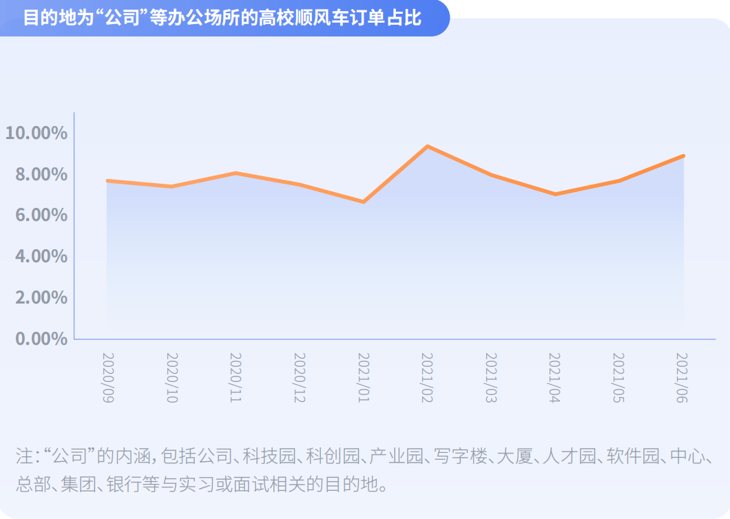当代大学生拒绝“躺平”,嘀嗒出行《大学生顺风出行研究报告》 揭秘假期顺风实习“新青年”