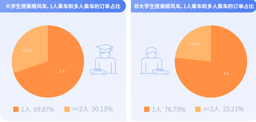 当代大学生拒绝“躺平”,嘀嗒出行《大学生顺风出行研究报告》 揭秘假期顺风实习“新青年”