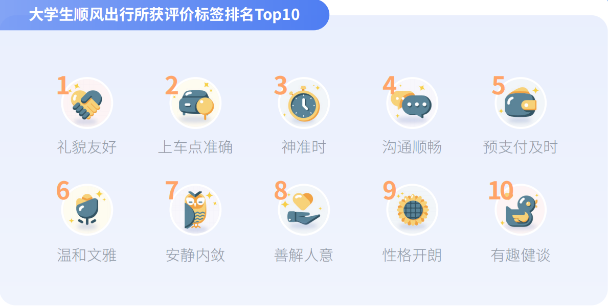 当代大学生拒绝“躺平”,嘀嗒出行《大学生顺风出行研究报告》 揭秘假期顺风实习“新青年”