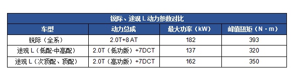 锐际和途观L，“有趣的都市灵魂”更偏爱谁？