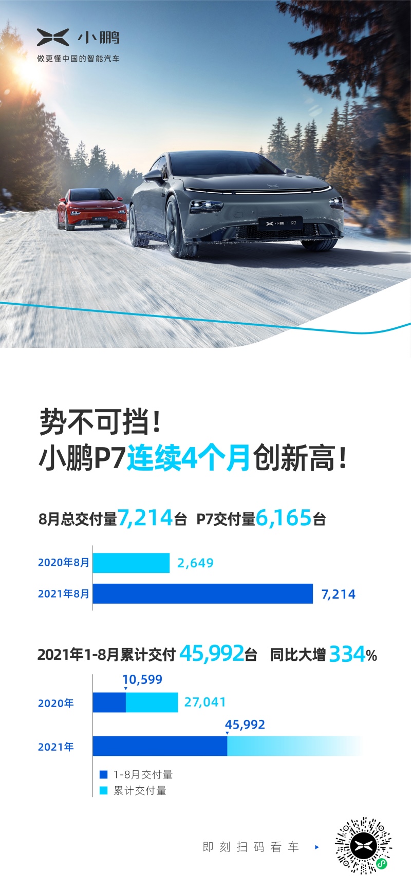 小鹏汽车8月交付7,214台 P7连续四个月创历史新高