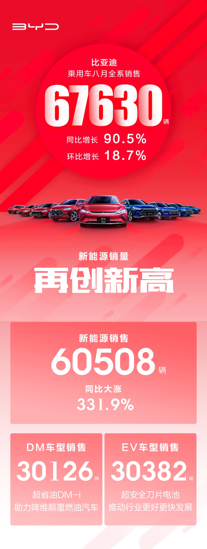 比亚迪8月乘用车全系销售67630 辆