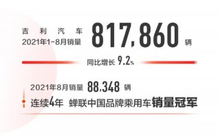 吉利汽车1-8月销量817860辆 同比增长9%