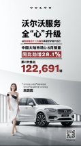 服务全“心”升级助力品牌业绩持续攀升，沃尔沃汽车1-8月销量同比劲增28.1%