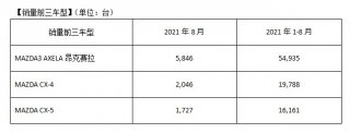马自达2021年8月中国市场销量约1.3万台