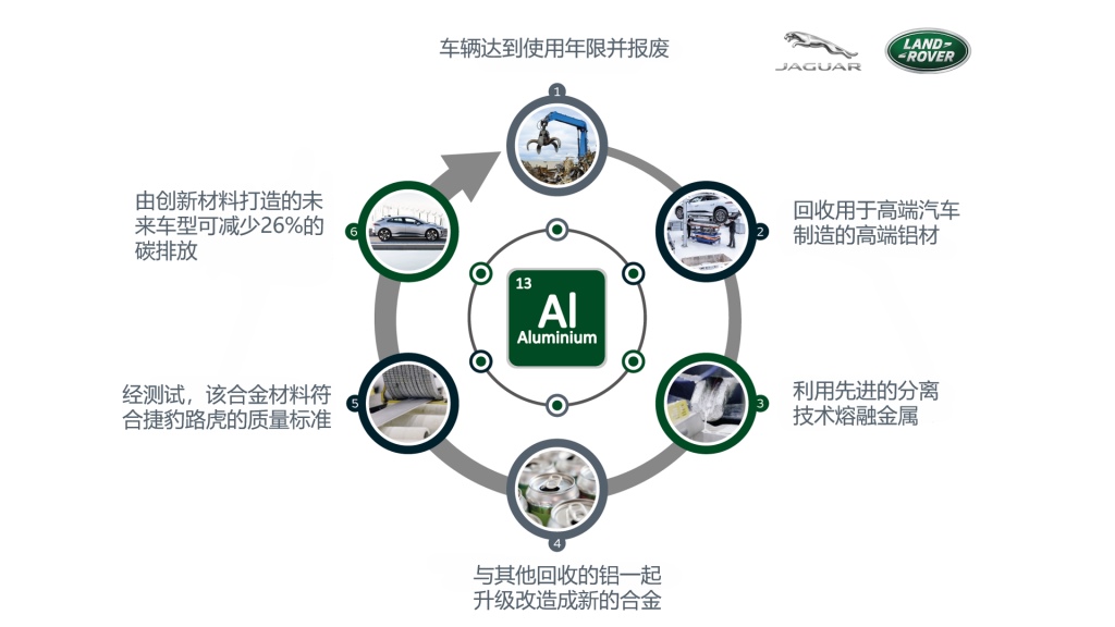 智领卓越 重塑未来 捷豹路虎再生铝材循环利用助推实现净零碳愿景