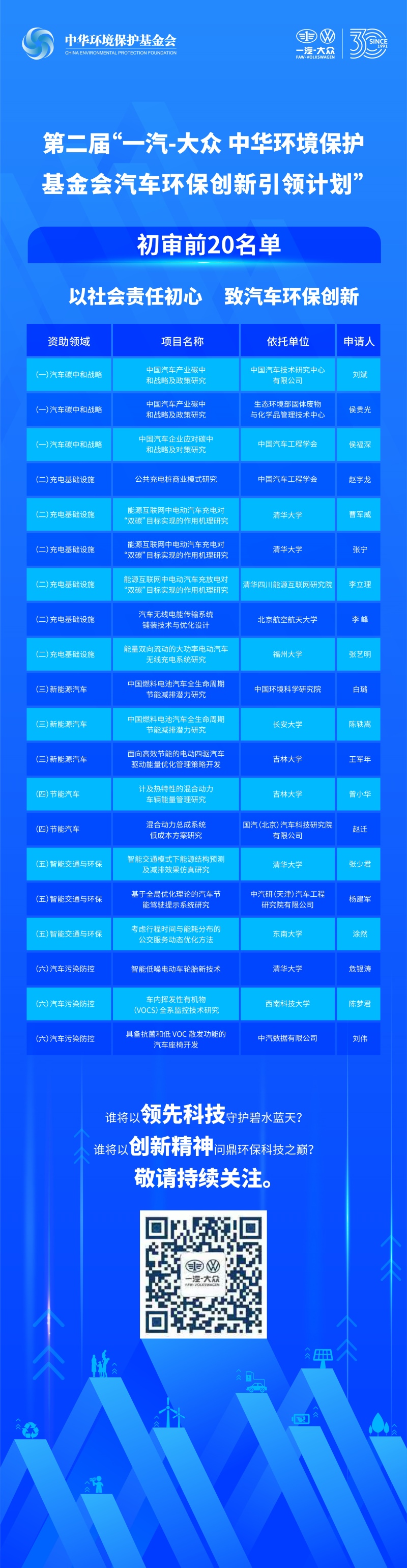群雄汇聚 助力汽车产业新生态 第二届“汽车环保创新引领计划”初审名单揭晓