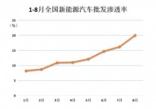8月新能源车厂商批发渗透率突破20% 比亚迪市占率突破20%