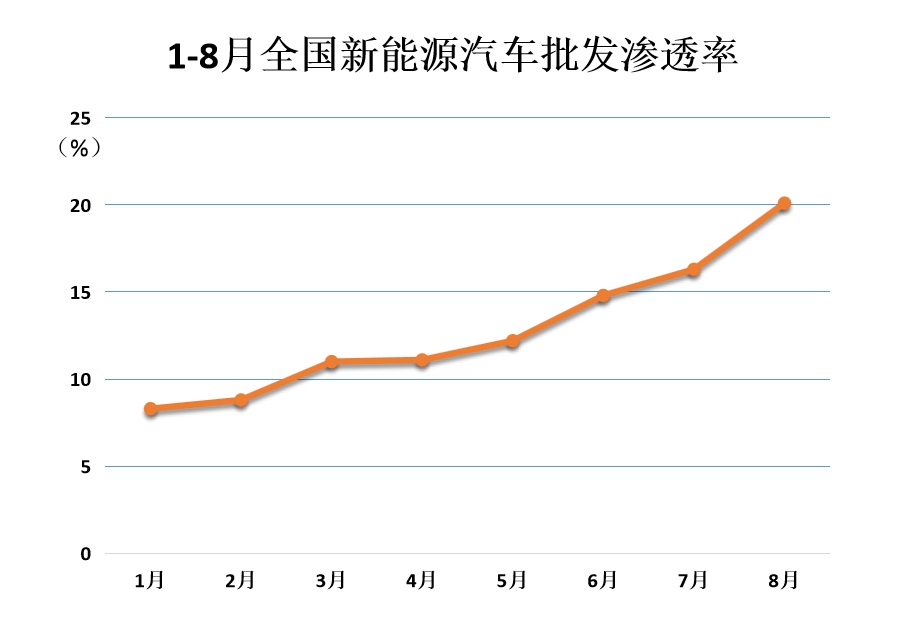 8月新能源车厂商批发渗透率突破20% 比亚迪市占率突破20%
