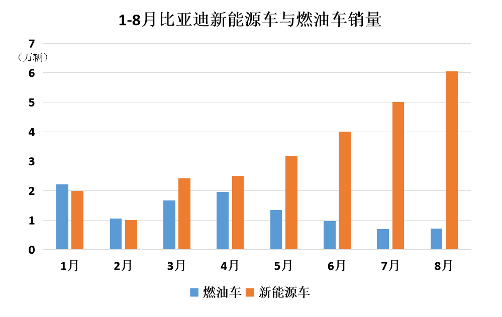 8月新能源车厂商批发渗透率突破20% 比亚迪市占率突破20%