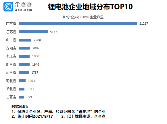 锂电池概念股再度拉升:我国锂电池相关企业共4.74万家,广东、江苏最多