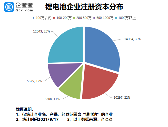 锂电池概念股再度拉升:我国锂电池相关企业共4.74万家,广东、江苏最多