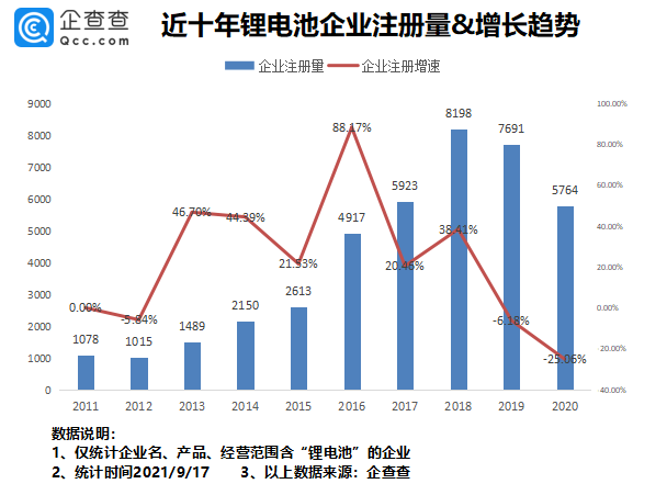 锂电池概念股再度拉升:我国锂电池相关企业共4.74万家,广东、江苏最多