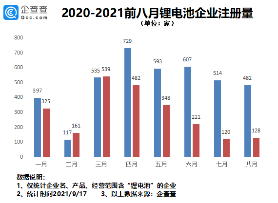 锂电池概念股再度拉升:我国锂电池相关企业共4.74万家,广东、江苏最多