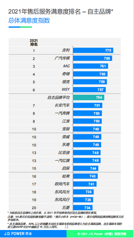 J.D.Power售后服务满意度排名出炉,MG位列自主品牌Top3