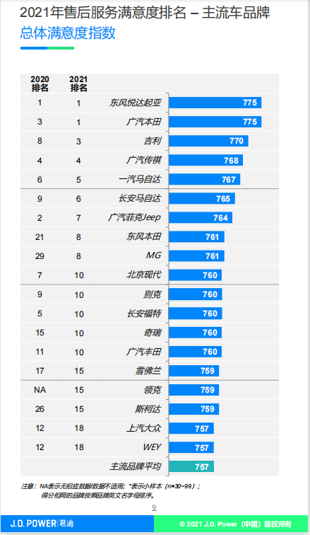 J.D.Power售后服务满意度排名出炉,MG位列自主品牌Top3