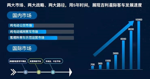 吉利星际十年规划：高位推进 快速赶超