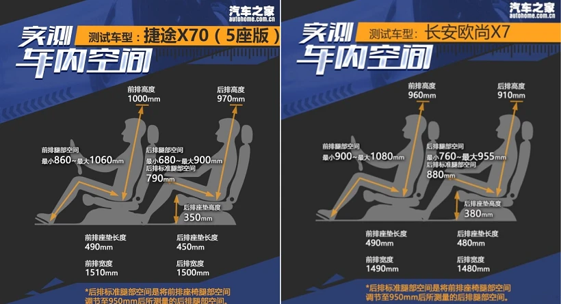 极具性价比的SUV，捷途X70和欧尚X7怎么选？