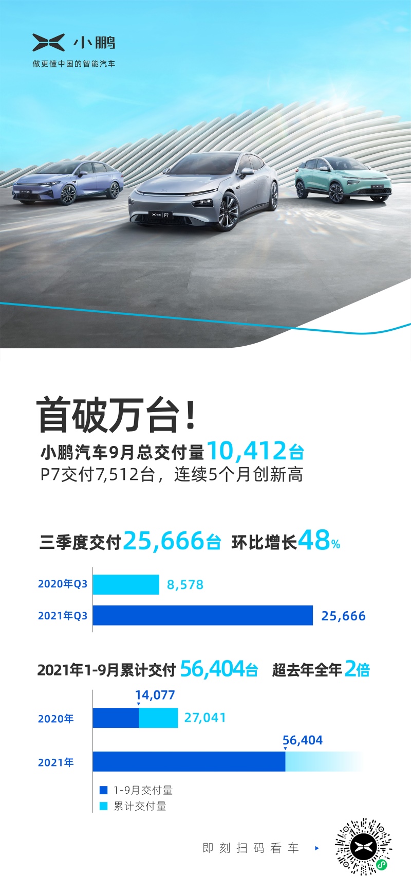 新势力首个月交付破万！小鹏汽车9月交付量10412台