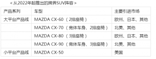 马自达发布2022年后跨界SUV产品线发展计划